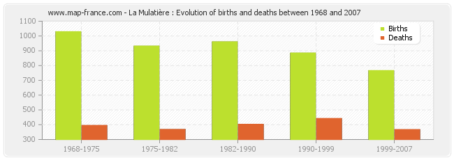 La Mulatière : Evolution of births and deaths between 1968 and 2007